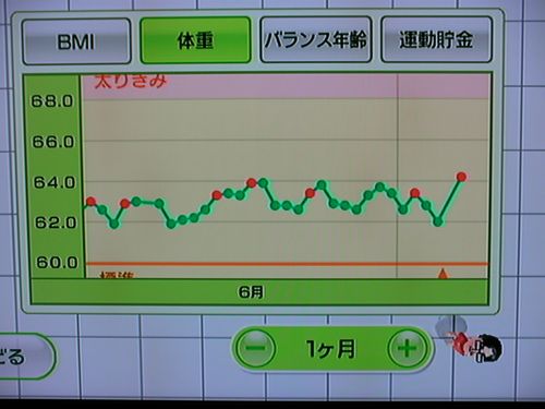 Wii Fit as of Jul 6, the 188th day (weight)