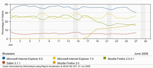 ブラウザのシェア - 2008年6月