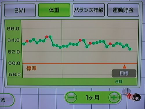 Wii Fit as of May 21, the 142nd day (weight)