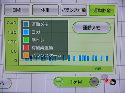 Wii Fit as of May 21, the 142nd day
