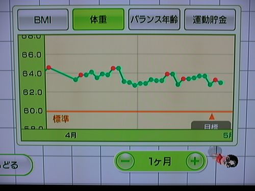 Wii Fit as of May 16, the 137th day (weight)