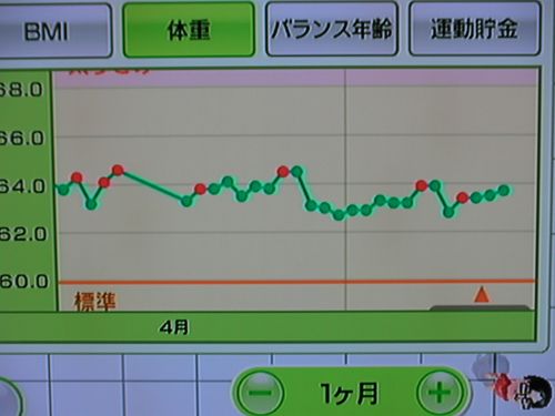 Wii Fit as of May 12, the 133th day (weight)