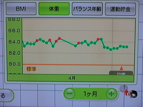 Wii Fit as of May 5, the 126th day (weight)