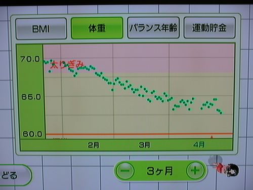 Wii Fit as of Apr 30, the 121st day (Weight)