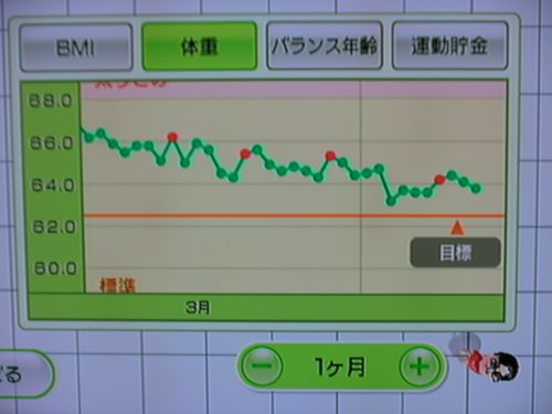 Wii Fit as of Apr 10, the 101th day (weight)