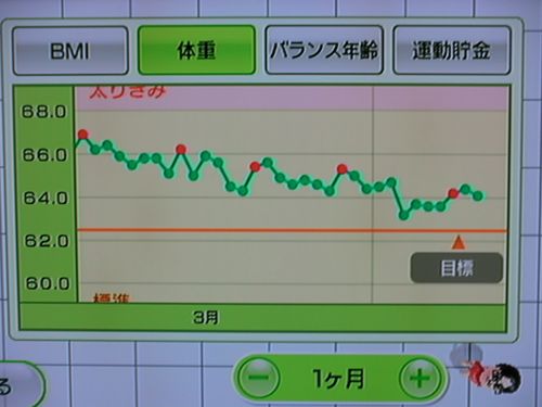 Wii Fit as of Apr 9, the 100th day (weight)