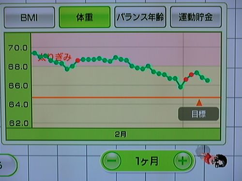 Wii Fit as of Mar 5, the 65th day (Weight)