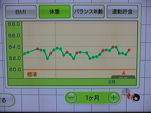Wii Fit as of Jun 23, the 175th day (weight)