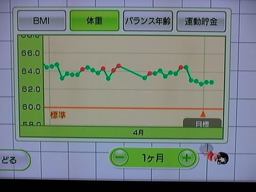 Wii Fit as of May 2, the 123rd day (Weight)