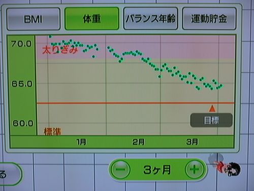 Wii Fit as of Apr 2, the 93rd day (weight)