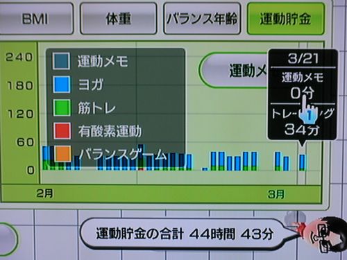 Wii Fit as of Mar 21, the 81st day