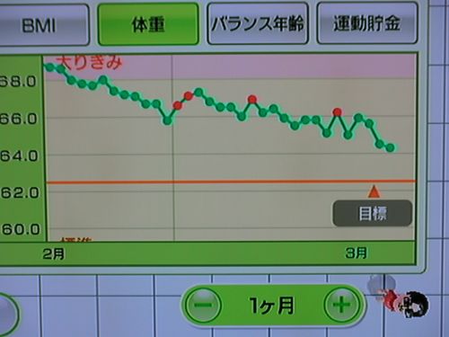 Wii Fit as of Mar 21, the 81st day (weight)