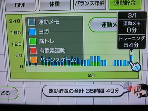 Wii Fit as of March 1, the 61st day