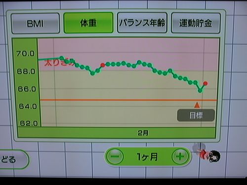 Wii Fit as of March 1, the 61st day